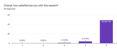 Ratings for all six sessions (1 - lowest, 5 - highest)