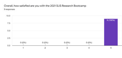 Overall rating for the Research Bootcamp (1 - lowest, 5 - highest)